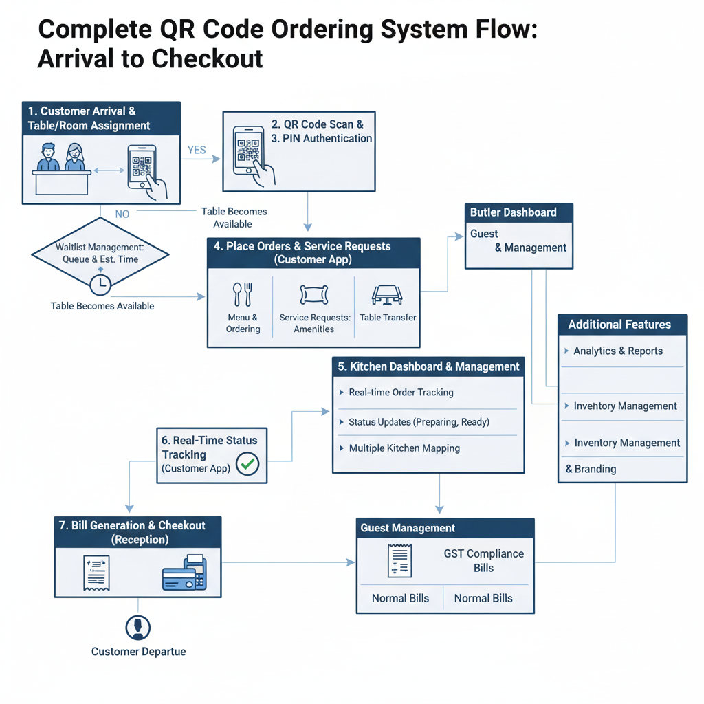 Complete QR Code Ordering System Flow: Arrival to Checkout